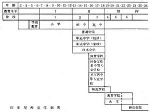 印度尼西亞教育