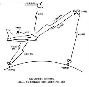 空中交通管制