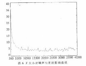 高斯誤差