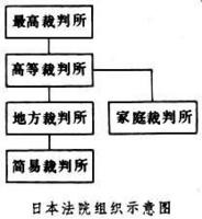 日本法院組織