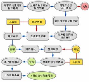 才眾科技網站建設流程圖