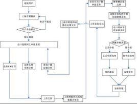 自營出口銷售