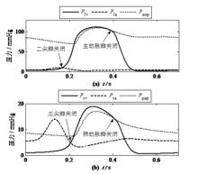 心音與心臟血流動力