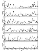 圖2 1960～2004年夏季(6～8月)高溫天氣日數(實線)和悶熱天氣日數