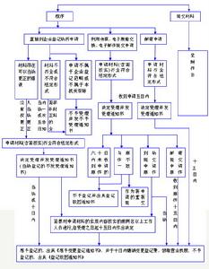 變更登記