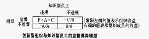 創新型組織