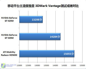 目前市售筆記本中主流級獨立顯示卡的3D性能成績