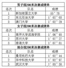 2016世界名校龍舟大賽獲獎名單