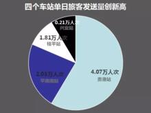 2018年4月7日單日旅客傳送量創新高