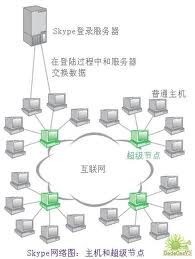 在這個網路裡面有兩種類型的節點，普通主機和超級