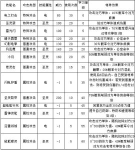 4399奧拉星托爾技能表