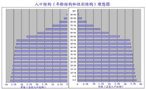 人口[一個地理區域的人的數目]