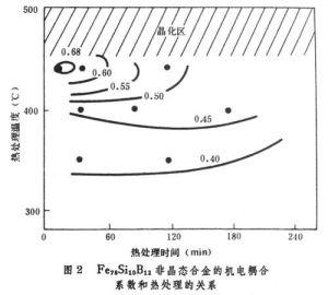 高磁致伸縮合金