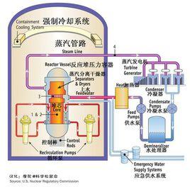 反應堆冷卻