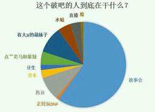 未來DNF吧貼子構成估計