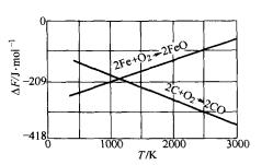 碳的氧化反應與 鐵的氧化反應的生成自由能圖