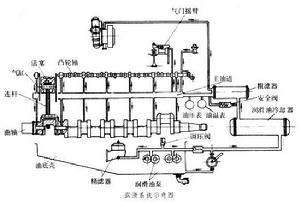 內燃機潤滑系統