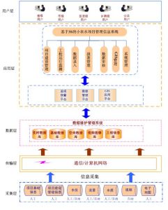 水利信息化