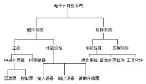 計算機基礎知識