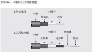 同軸與三同軸電纜