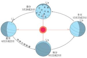 地球運動學