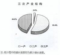 三次產業分類法