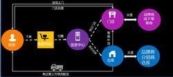 OCSS全渠道行銷管理系統