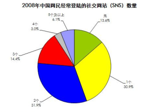 網民登錄SNS社交網站統計