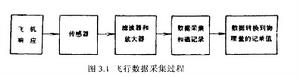 飛行數據採集系統