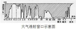 大氣透射視窗