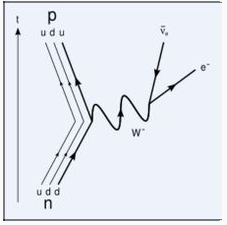 量子力學角度的β衰變