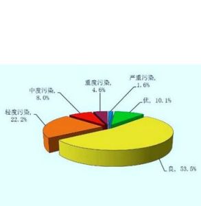 大氣環境質量評價