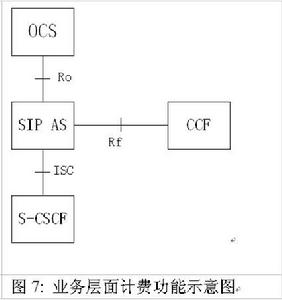 業務層面計費功能示意圖