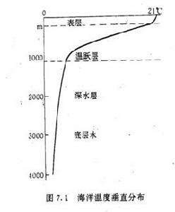 溫度躍層