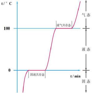 物質狀態的變化