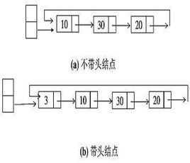 循環鍊表