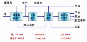 煤高壓加氫液化工藝流程簡圖