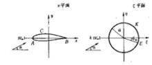 圖1  圓對任意翼型的保角映射