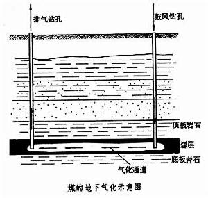 煤的地下氣化