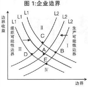 企業邊界