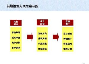 房地產策劃