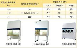 生物潔淨安全櫃