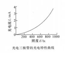 圖2光電特性