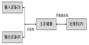 DMA方式