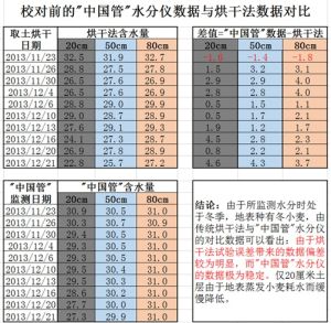 校對前的“中國管”水分數據與烘乾法數據對比