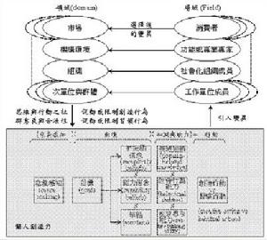 跨國公司社會力理論