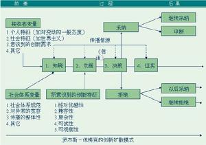 羅傑斯的創新擴散模型