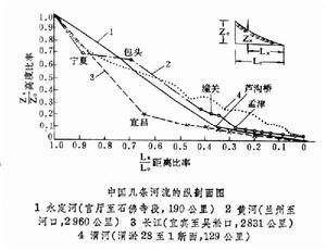 河流縱剖面