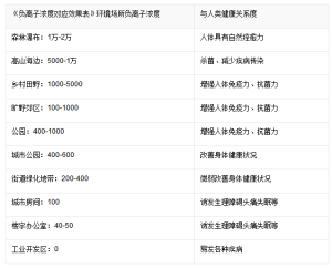 負離子濃度與健康關係