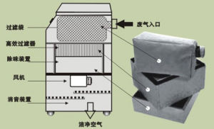 工業廢氣淨化器